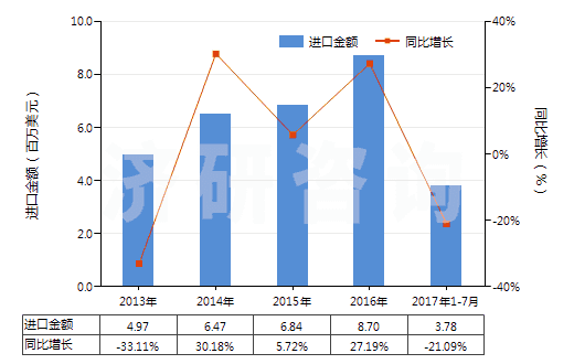 2013-2017年7月中國(guó)燒結(jié)鎂氧礦(重?zé)V)(包括噴補(bǔ)料)(HS25199020)進(jìn)口總額及增速統(tǒng)計(jì)
